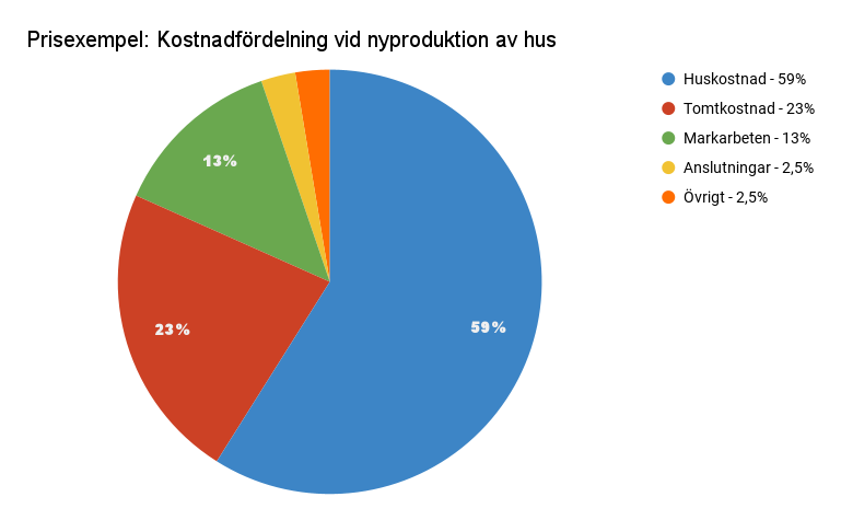 Pajdiagram-Totalkostnad_bygga_hus